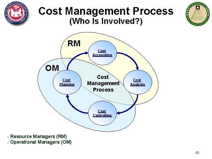 Cost Management Process (Who Is Involved? ) RM Cost Accounting OM Cost Planning Cost