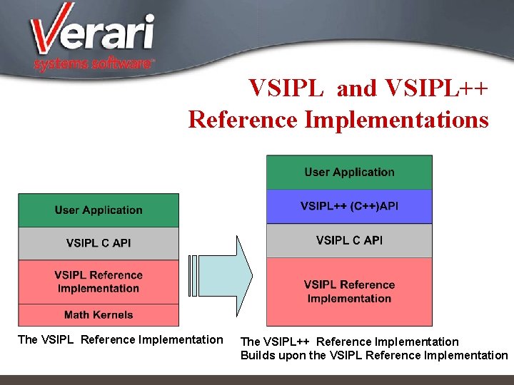 VSIPL and VSIPL++ Reference Implementations The VSIPL Reference Implementation The VSIPL++ Reference Implementation Builds