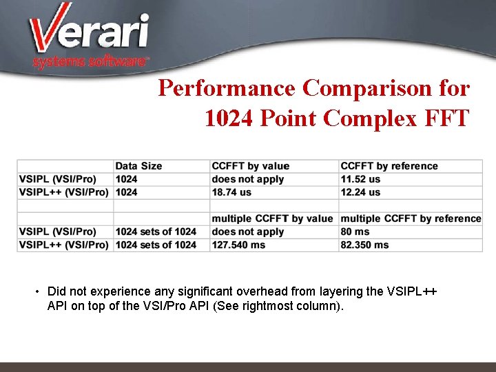 Performance Comparison for 1024 Point Complex FFT • Did not experience any significant overhead