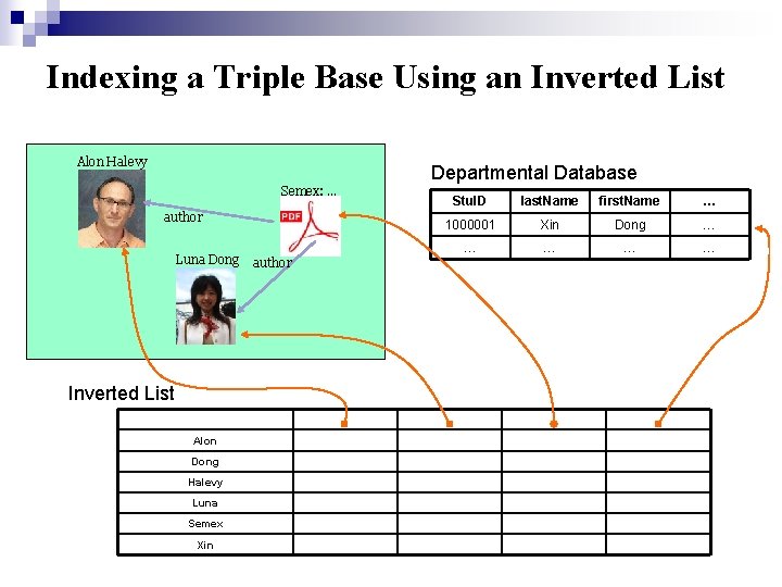 Indexing a Triple Base Using an Inverted List Alon Halevy Semex: … author Luna