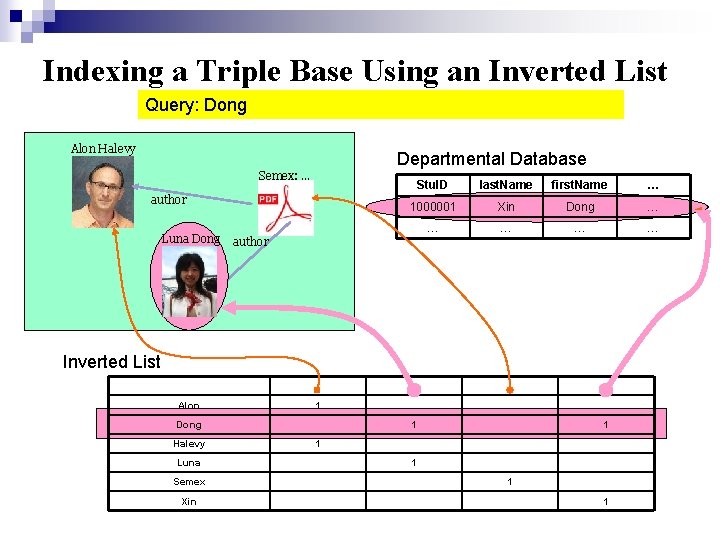 Indexing a Triple Base Using an Inverted List Query: Dong Alon Halevy Departmental Database