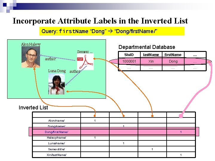 Incorporate Attribute Labels in the Inverted List Query: first. Name “Dong” “Dong/first. Name/” Alon