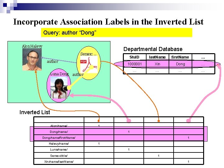 Incorporate Association Labels in the Inverted List Query: author “Dong” Alon Halevy Departmental Database