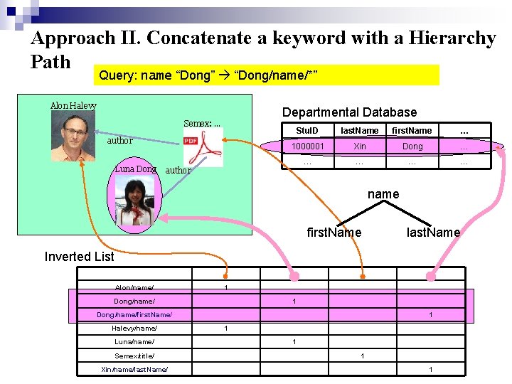 Approach II. Concatenate a keyword with a Hierarchy Path Query: name “Dong” “Dong/name/*” Alon