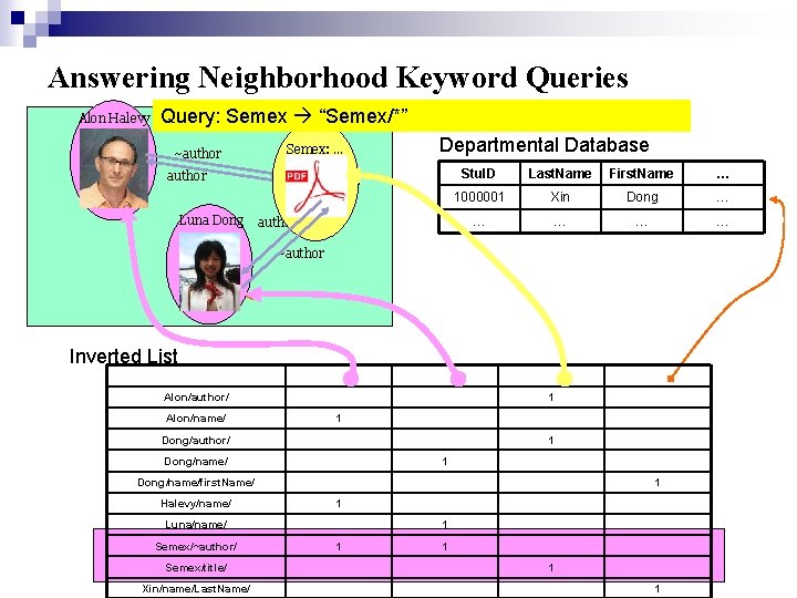 Answering Neighborhood Keyword Queries Alon Halevy Query: Semex “Semex/*” ~author Semex: … Departmental Database