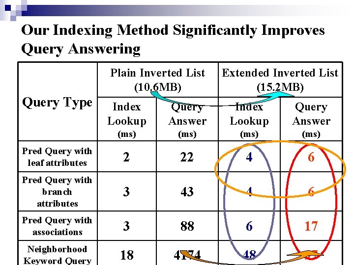 Our Indexing Method Significantly Improves Query Answering Plain Inverted List (10. 6 MB) Query