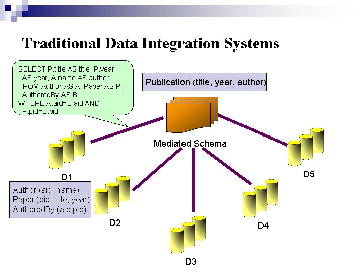 Traditional Data Integration Systems SELECT P. title AS title, P. year AS year, A.