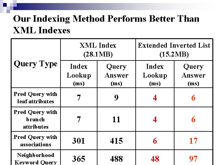 Our Indexing Method Performs Better Than XML Indexes XML Index (28. 1 MB) Query