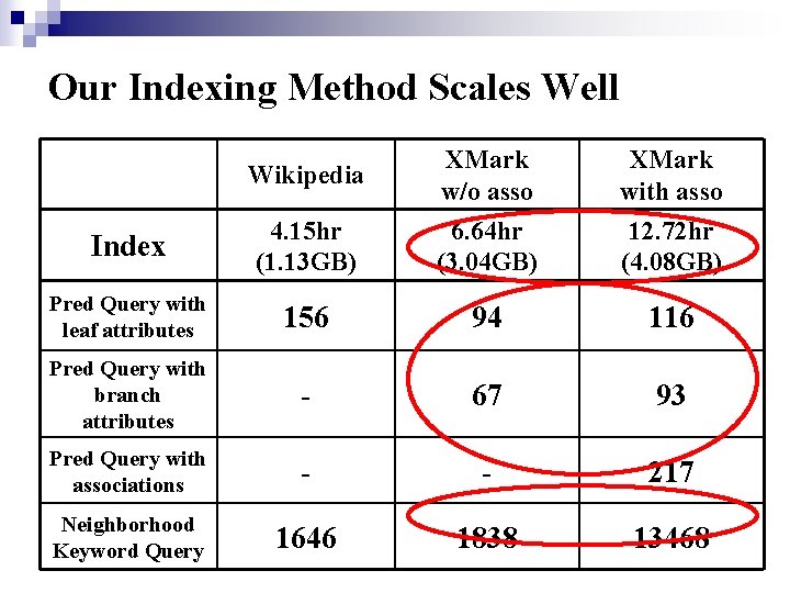 Our Indexing Method Scales Well Wikipedia XMark w/o asso XMark with asso Index 4.