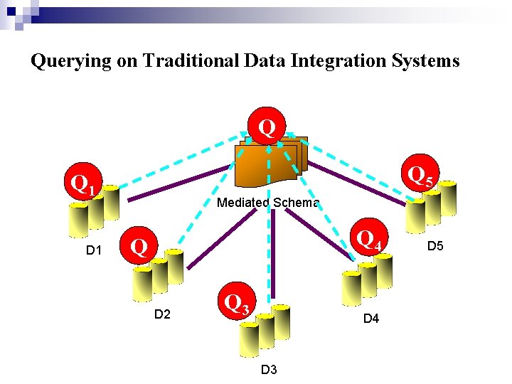 Querying on Traditional Data Integration Systems Q Q 5 Q 1 D 1 Mediated