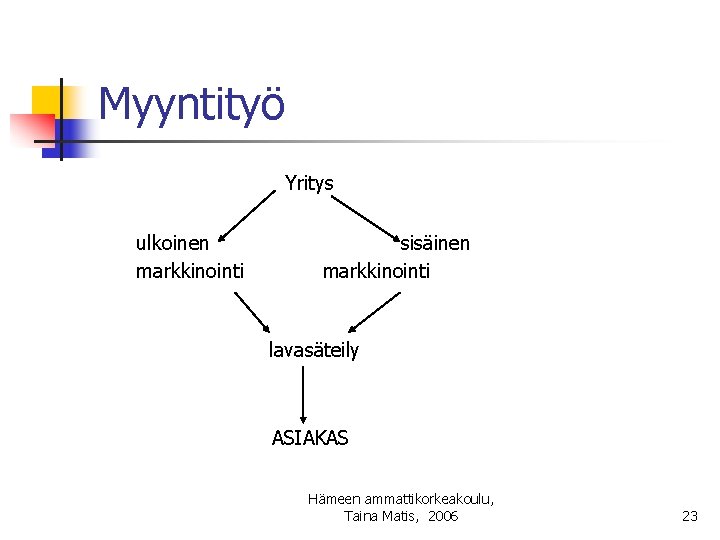 Myyntityö Yritys ulkoinen markkinointi sisäinen markkinointi lavasäteily ASIAKAS Hämeen ammattikorkeakoulu, Taina Matis, 2006 23