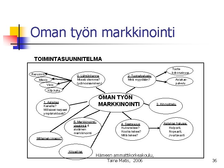 Oman työn markkinointi TOIMINTASUUNNITELMA Resurssit Missio Visio 0. Lähtötilanne Missä olemme? (ydinosaaminen) 2. Tuote/palvelu