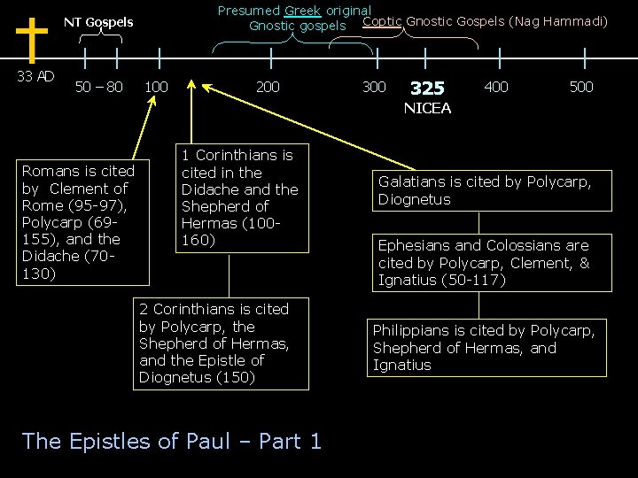 Presumed Greek original Gnostic gospels Coptic Gnostic Gospels (Nag Hammadi) NT Gospels 33 AD