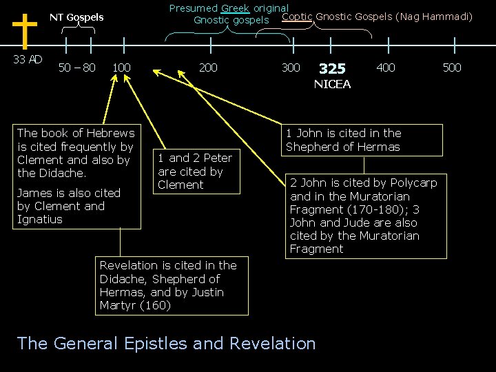 Presumed Greek original Gnostic gospels Coptic Gnostic Gospels (Nag Hammadi) NT Gospels 33 AD