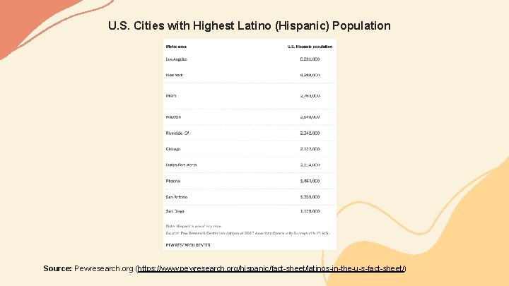 U. S. Cities with Highest Latino (Hispanic) Population Source: Pewresearch. org (https: //www. pewresearch.