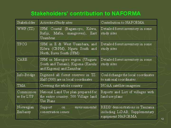 Stakeholders’ contribution to NAFORMA Stakeholder Activities/Study sites Contribution to NAFORMA WWF (TZ) SFM Coastal