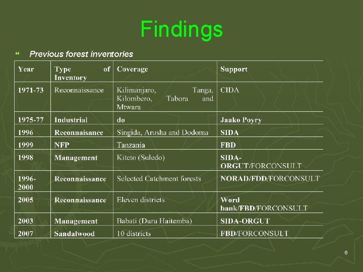 Findings } Previous forest inventories 6 