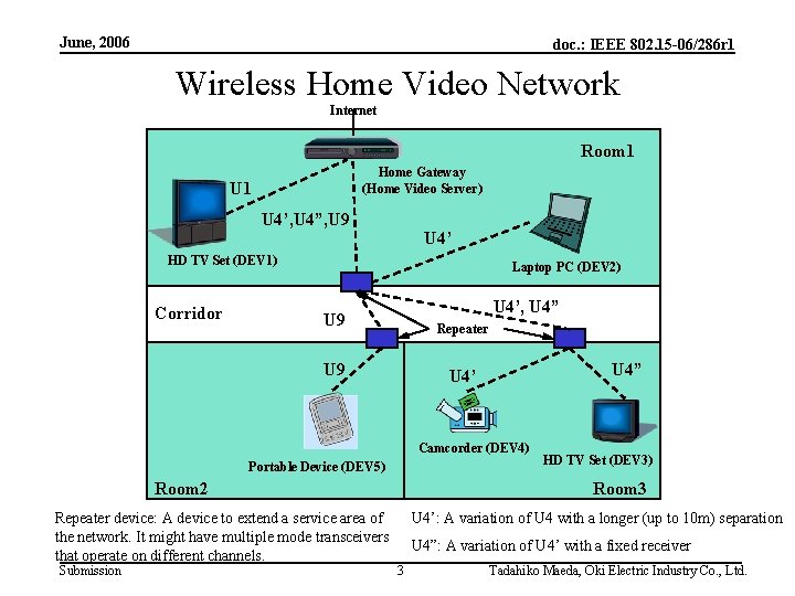 June, 2006 doc. : IEEE 802. 15 -06/286 r 1 Wireless Home Video Network