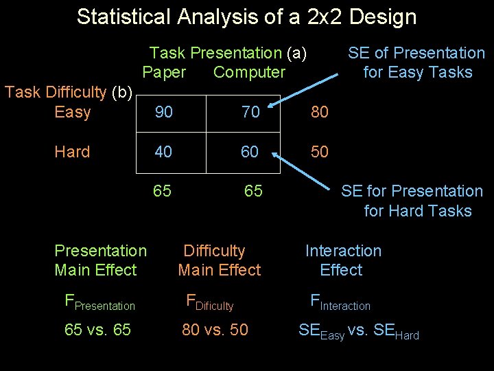 Statistical Analysis of a 2 x 2 Design Task Presentation (a) Paper Computer SE