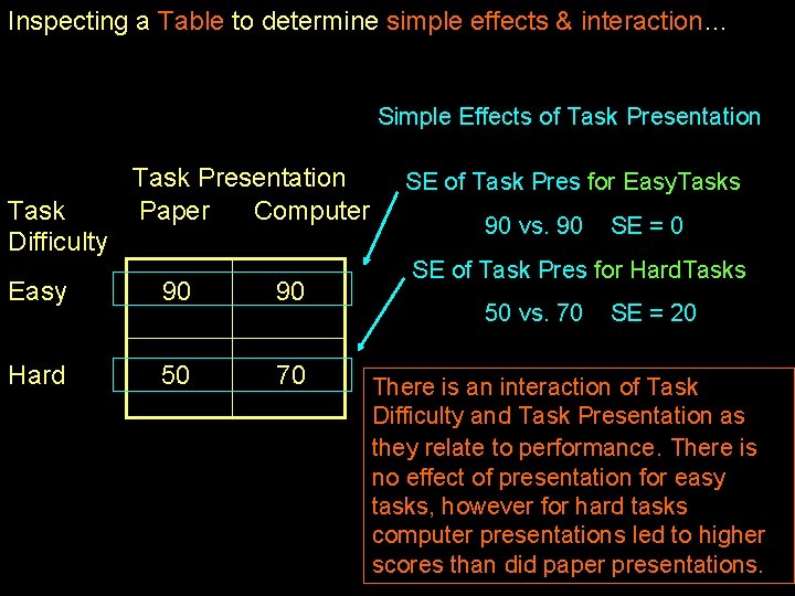Inspecting a Table to determine simple effects & interaction… Simple Effects of Task Presentation