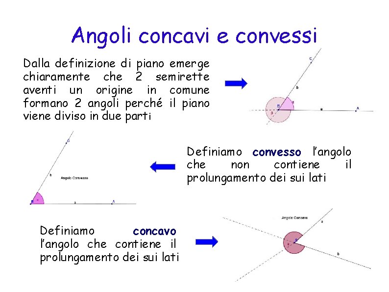 Angoli concavi e convessi Dalla definizione di piano emerge chiaramente che 2 semirette aventi