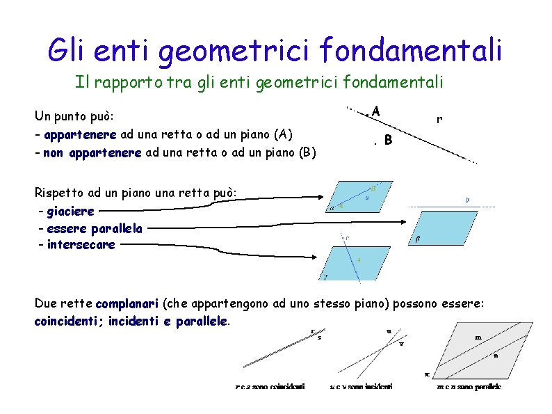 Gli enti geometrici fondamentali Il rapporto tra gli enti geometrici fondamentali Un punto può: