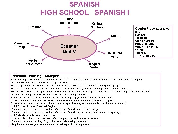 SPANISH HIGH SCHOOL SPANISH I House Descriptions Furniture Ordinal Numbers Content Vocabulary: Colors Planning