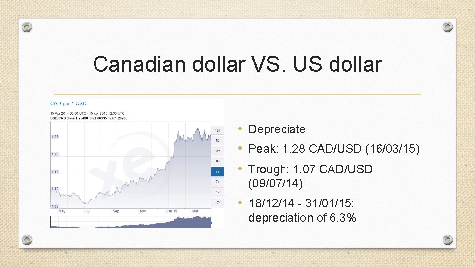 Canadian dollar VS. US dollar • Depreciate • Peak: 1. 28 CAD/USD (16/03/15) •