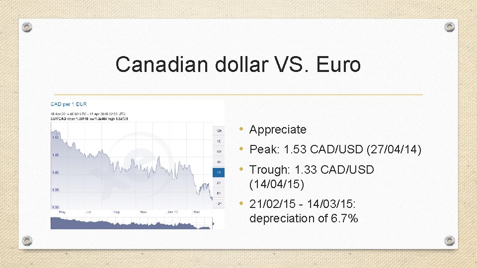Canadian dollar VS. Euro • Appreciate • Peak: 1. 53 CAD/USD (27/04/14) • Trough: