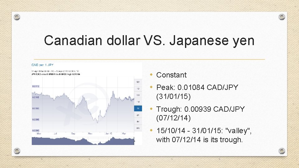 Canadian dollar VS. Japanese yen • Constant • Peak: 0. 01084 CAD/JPY (31/01/15) •