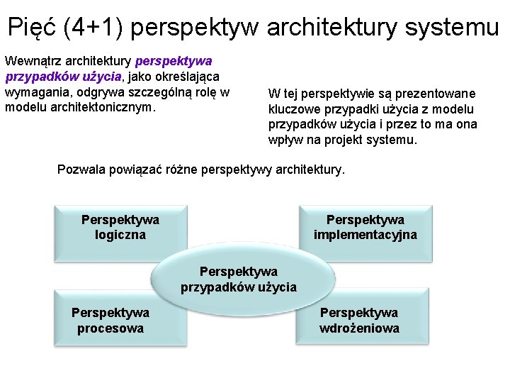 Pięć (4+1) perspektyw architektury systemu Wewnątrz architektury perspektywa przypadków użycia, jako określająca wymagania, odgrywa