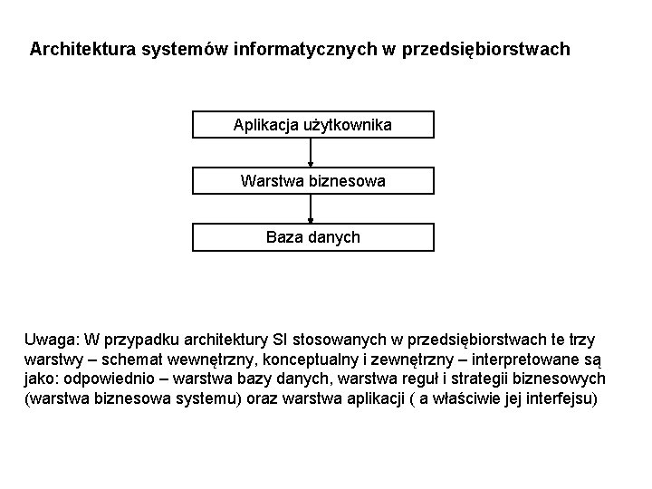 Architektura systemów informatycznych w przedsiębiorstwach Aplikacja użytkownika Warstwa biznesowa Baza danych Uwaga: W przypadku