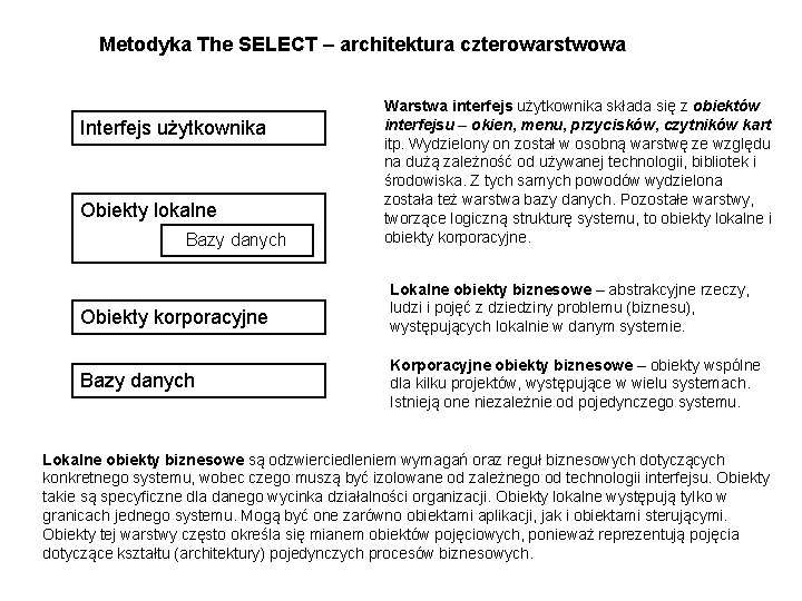 Metodyka The SELECT – architektura czterowarstwowa Interfejs użytkownika Obiekty lokalne Bazy danych Obiekty korporacyjne