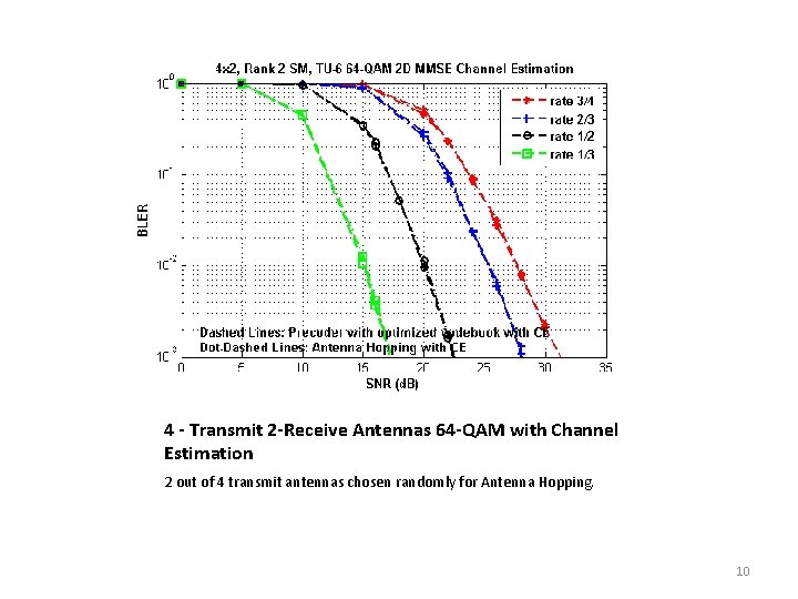 4 - Transmit 2 -Receive Antennas 64 -QAM with Channel Estimation 2 out of