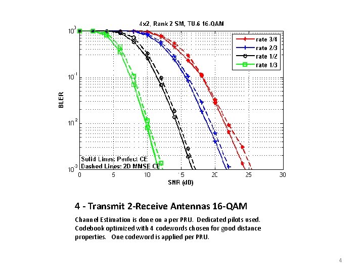 4 - Transmit 2 -Receive Antennas 16 -QAM Channel Estimation is done on a
