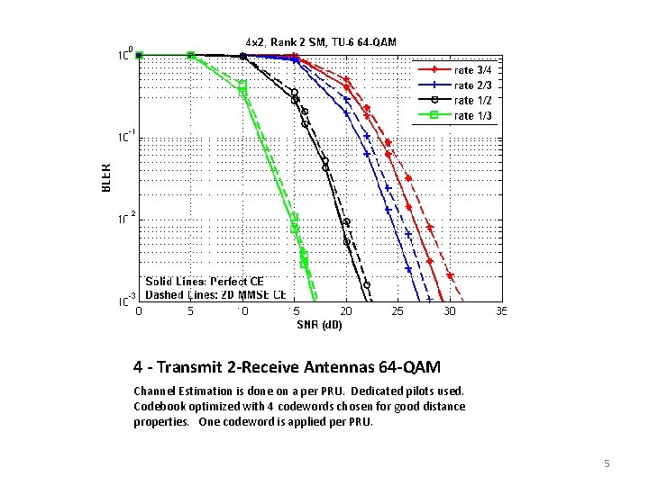 4 - Transmit 2 -Receive Antennas 64 -QAM Channel Estimation is done on a