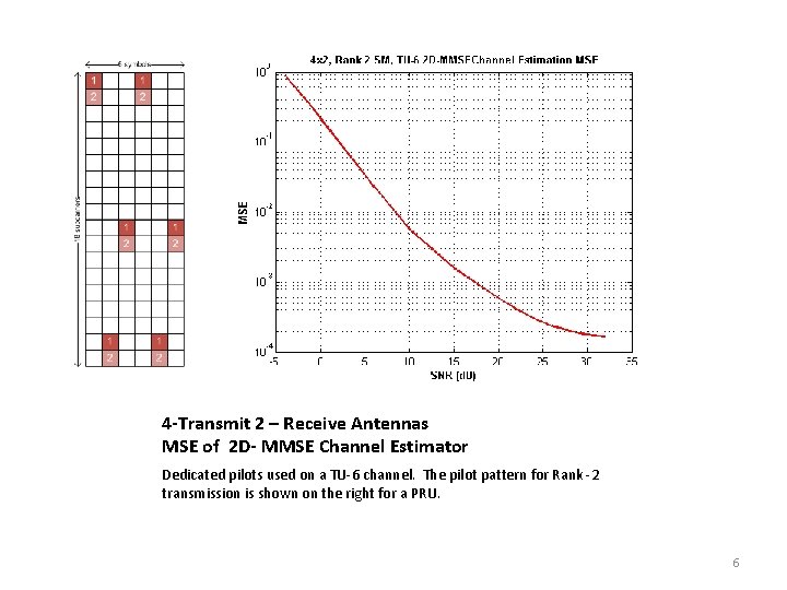 4 -Transmit 2 – Receive Antennas MSE of 2 D- MMSE Channel Estimator Dedicated