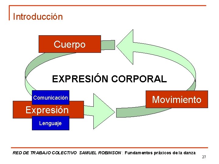 Introducción Cuerpo EXPRESIÓN CORPORAL Comunicación Expresión Movimiento Lenguaje RED DE TRABAJO COLECTIVO SAMUEL ROBINSON