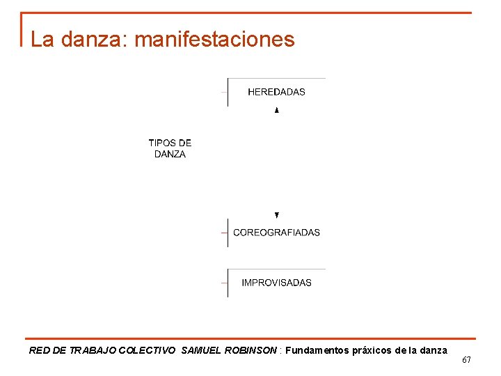 La danza: manifestaciones RED DE TRABAJO COLECTIVO SAMUEL ROBINSON : Fundamentos práxicos de la