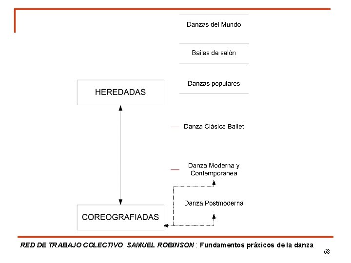 RED DE TRABAJO COLECTIVO SAMUEL ROBINSON : Fundamentos práxicos de la danza 68 