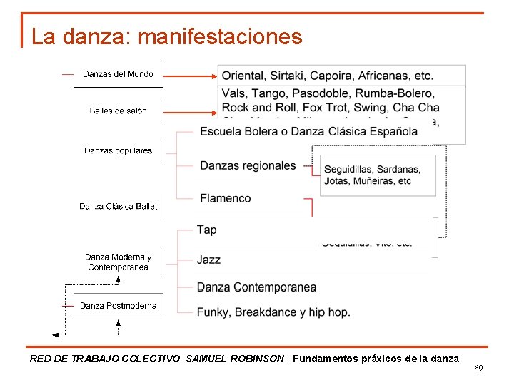 La danza: manifestaciones RED DE TRABAJO COLECTIVO SAMUEL ROBINSON : Fundamentos práxicos de la