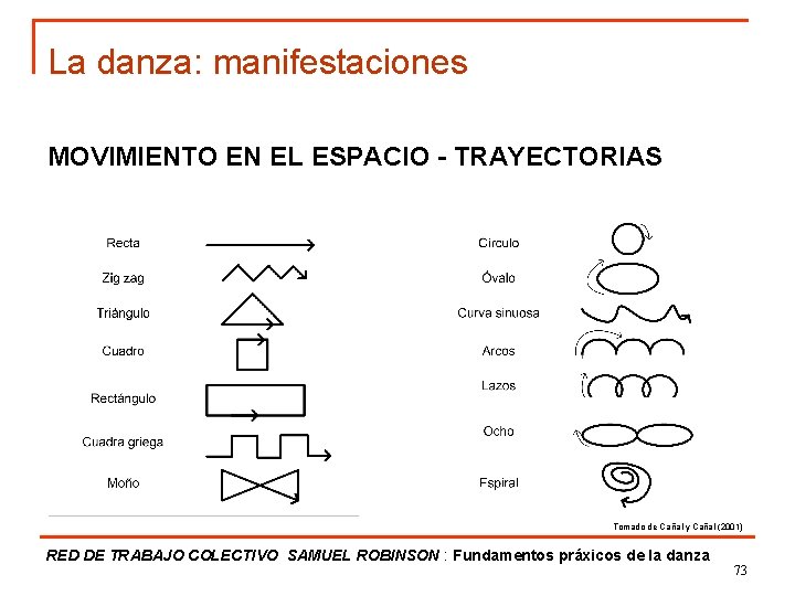 La danza: manifestaciones MOVIMIENTO EN EL ESPACIO - TRAYECTORIAS Tomado de Cañal y Cañal