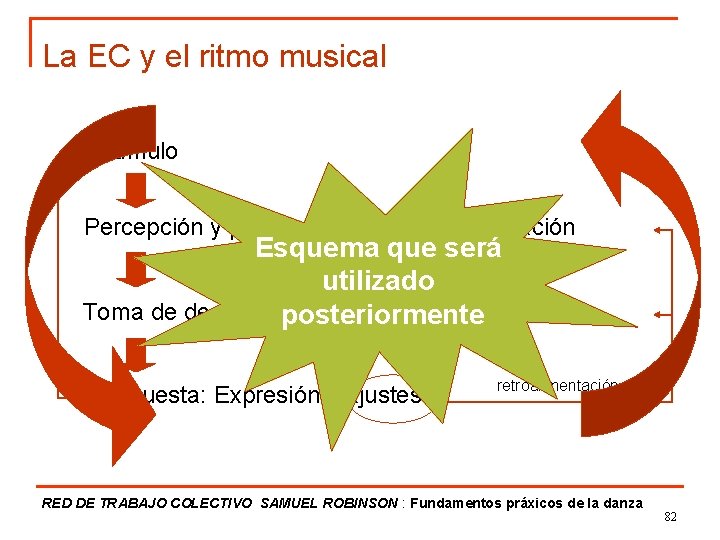 La EC y el ritmo musical Estímulo Percepción y procesamiento de la información Esquema