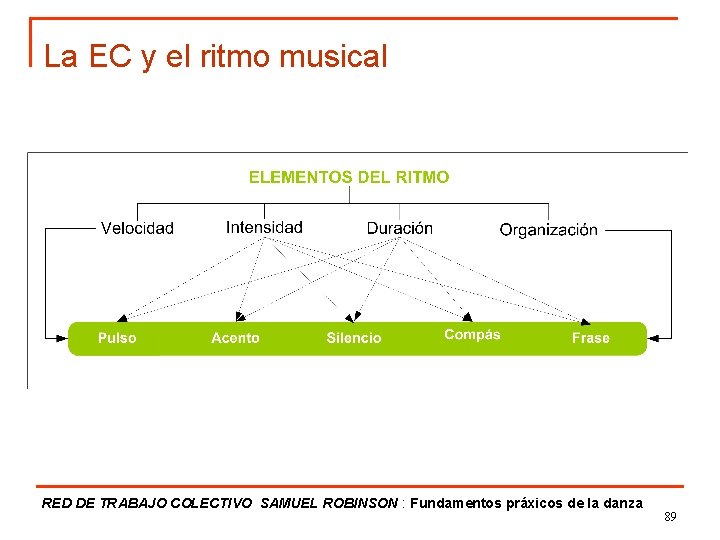 La EC y el ritmo musical RED DE TRABAJO COLECTIVO SAMUEL ROBINSON : Fundamentos