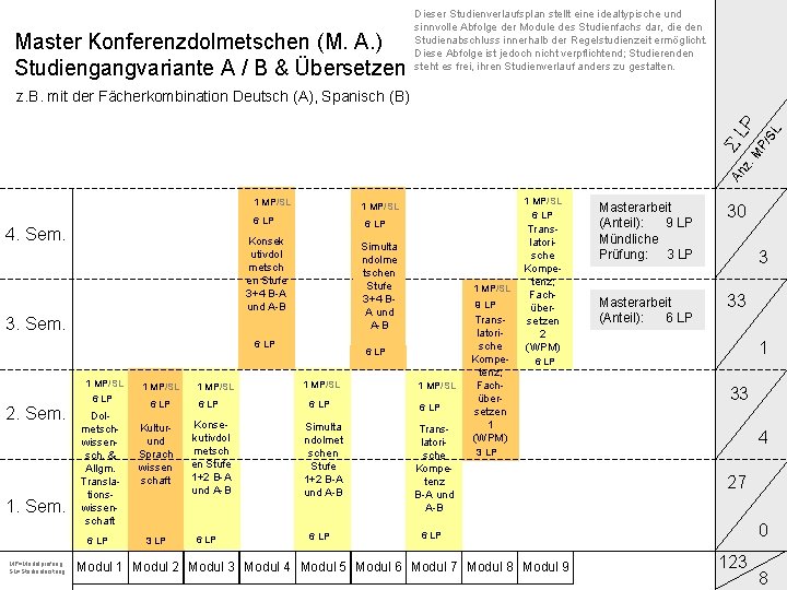 Master Konferenzdolmetschen (M. A. ) Studiengangvariante A / B & Übersetzen Dieser Studienverlaufsplan stellt