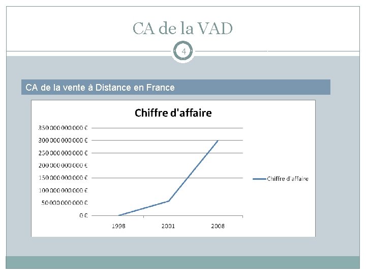 CA de la VAD 4 CA de la vente à Distance en France 