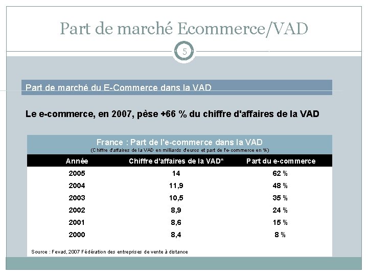 Part de marché Ecommerce/VAD 5 Part de marché du E-Commerce dans la VAD Le