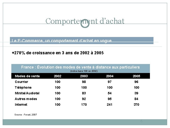 Comportement d’achat Le E-Commerce, un comportement d’achat en vogue +270% de croissance en 3