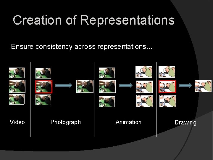 Creation of Representations Ensure consistency across representations… Video Photograph Animation Drawing 