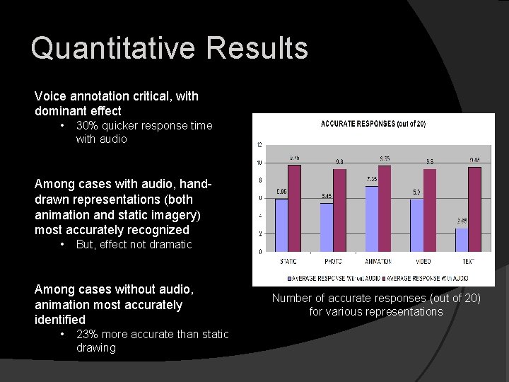 Quantitative Results Voice annotation critical, with dominant effect • 30% quicker response time with